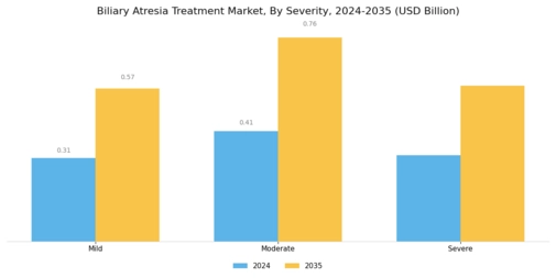 Biliary Atresia Treatment Market Segment Image 2