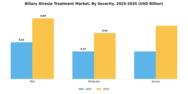 Biliary Atresia Treatment Market Segment Image 2