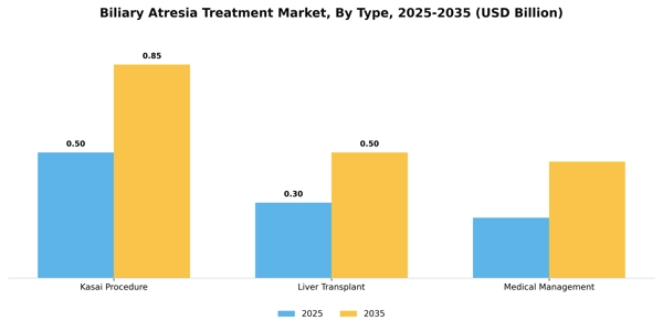 Biliary Atresia Treatment Market Segment Image 4