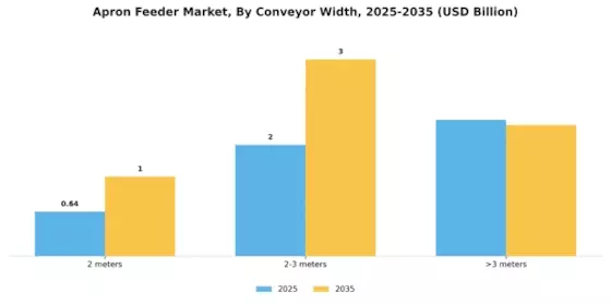 Apron Feeder Market Segment Image 3