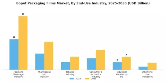 Bopet Packaging Films Market Segment Image 2