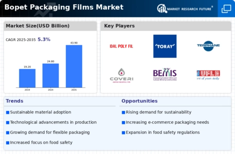 Bopet Packaging Films Market Infographic