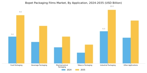 Bopet Packaging Films Market Segment Image 1