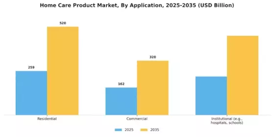 Home Care Product Market Segment Image 3