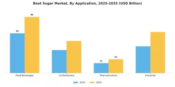 Beet Sugar Market Segment Image 1