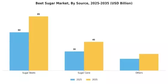 Beet Sugar Market Segment Image 3