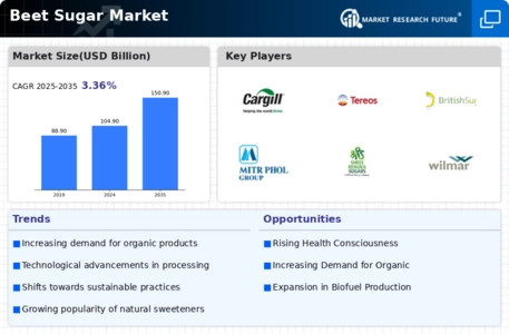 Beet Sugar Market Infographic