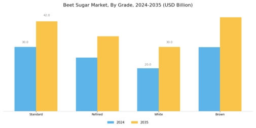 Beet Sugar Market Segment Image 0
