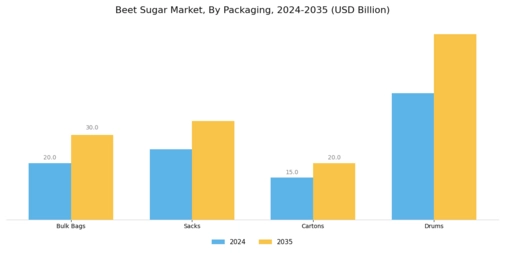 Beet Sugar Market Segment Image 2