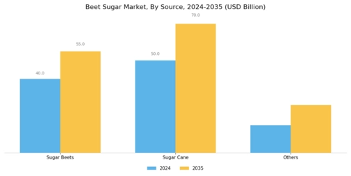 Beet Sugar Market Segment Image 3