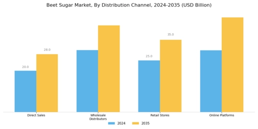 Beet Sugar Market Segment Image 4