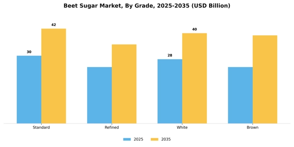 Beet Sugar Market Segment Image 2