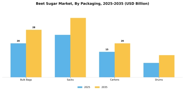 Beet Sugar Market Segment Image 3