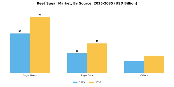 Beet Sugar Market Segment Image 4