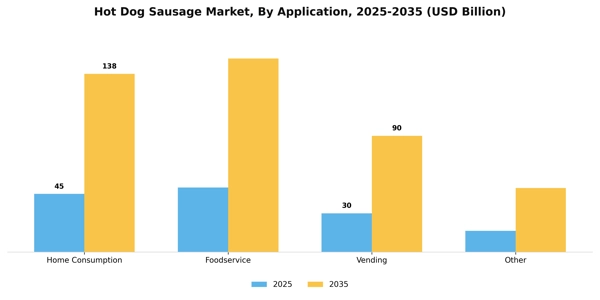 Hot Dog Sausage Market Segment Image 0