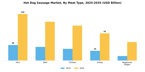 Hot Dog Sausage Market Segment Image 2