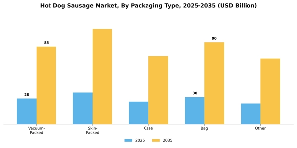 Hot Dog Sausage Market Segment Image 3