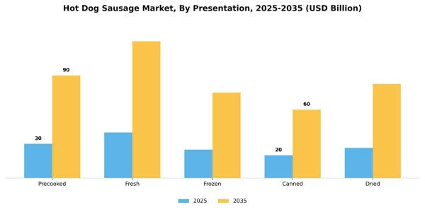 Hot Dog Sausage Market Segment Image 4