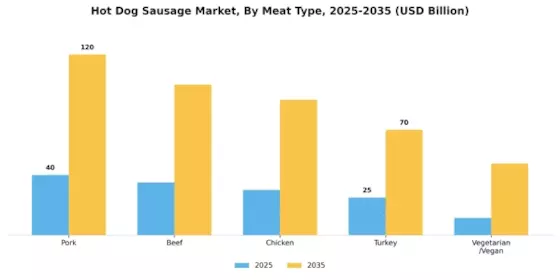 Hot Dog Sausage Market Segment Image 0