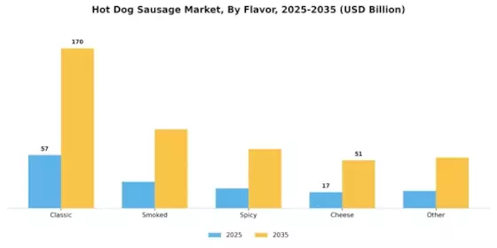 Hot Dog Sausage Market Segment Image 1