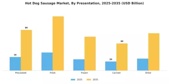 Hot Dog Sausage Market Segment Image 2