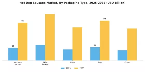 Hot Dog Sausage Market Segment Image 3
