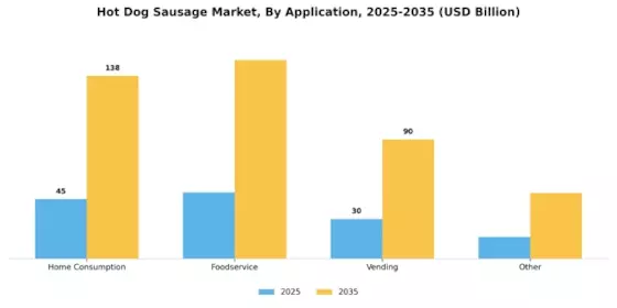 Hot Dog Sausage Market Segment Image 4