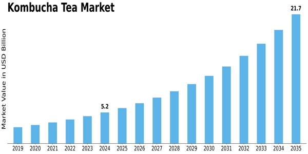 Kombucha Tea Market Size