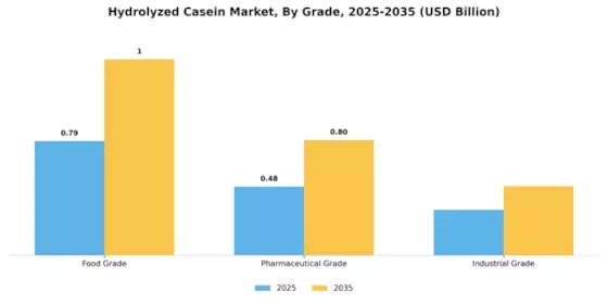 Hydrolyzed Casein Market Segment Image 0