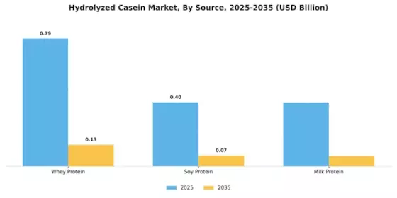 Hydrolyzed Casein Market Segment Image 1