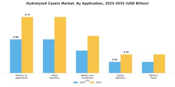 Hydrolyzed Casein Market Segment Image 2