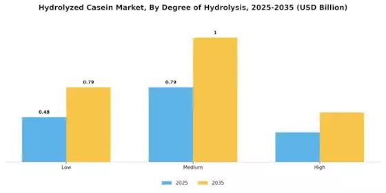 Hydrolyzed Casein Market Segment Image 4
