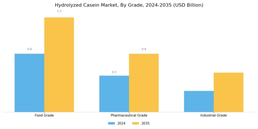 Hydrolyzed Casein Market Segment Image 0