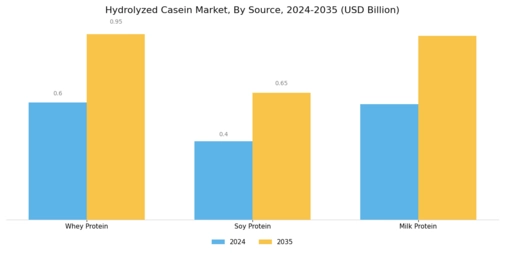 Hydrolyzed Casein Market Segment Image 1