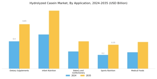 Hydrolyzed Casein Market Segment Image 2