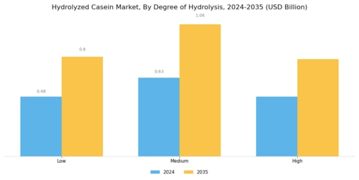 Hydrolyzed Casein Market Segment Image 4