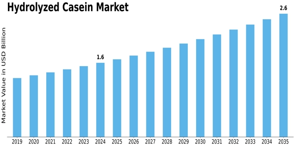 Hydrolyzed Casein Market Size