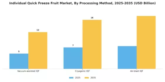 Individual Quick Freeze Fruit Market Segment Image 1