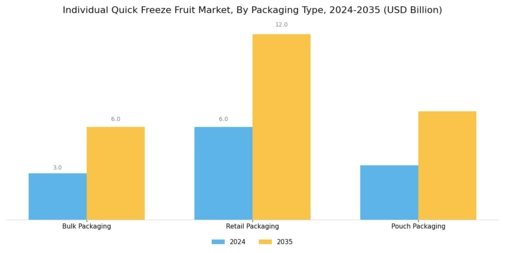 Individual Quick Freeze Fruit Market Segment Image 3