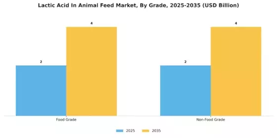Lactic Acid In Animal Feed Market Segment Image 4