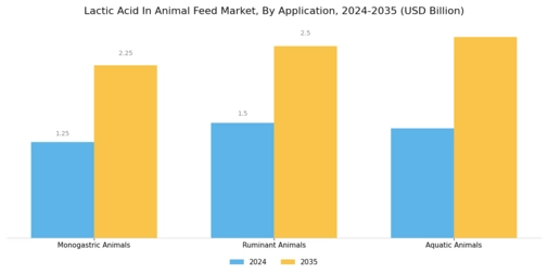 Lactic Acid In Animal Feed Market Segment Image 0