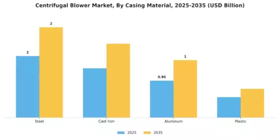 Centrifugal Blower Market
 Segment Image 2