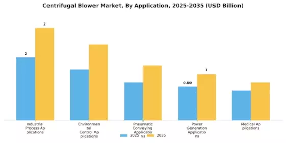 Centrifugal Blower Market
 Segment Image 3