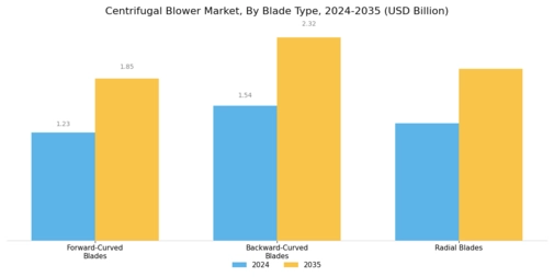 Centrifugal Blower Market
 Segment Image 1