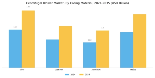 Centrifugal Blower Market
 Segment Image 2