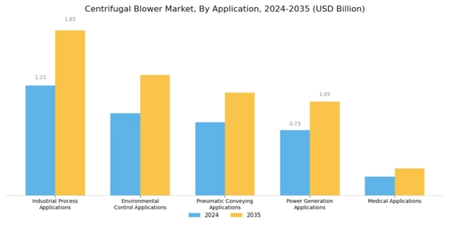 Centrifugal Blower Market
 Segment Image 3