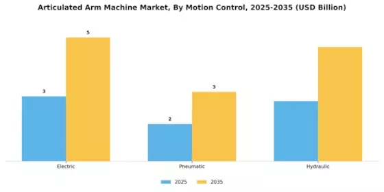 Articulated Arm Machine Market Segment Image 4