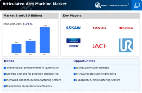 Articulated Arm Machine Market Infographic