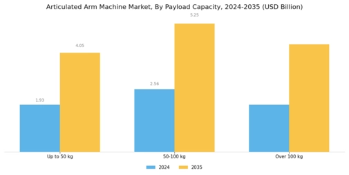 Articulated Arm Machine Market Segment Image 2