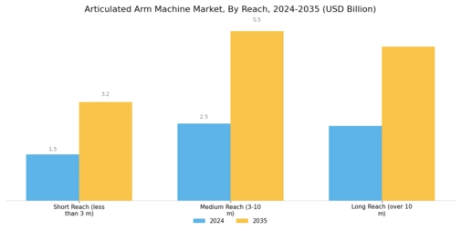 Articulated Arm Machine Market Segment Image 3